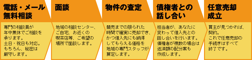 任意売却の流れ
