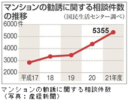 マンションの勧誘に関する相談件数(写真:産経新聞)