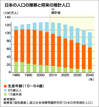人口の推移と今後の推計