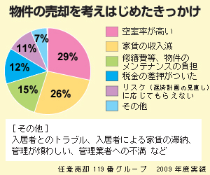 不動産の売却を考えはじめたきっかけ